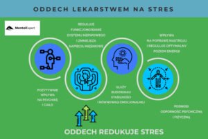 Oddech antystresowy - infografika